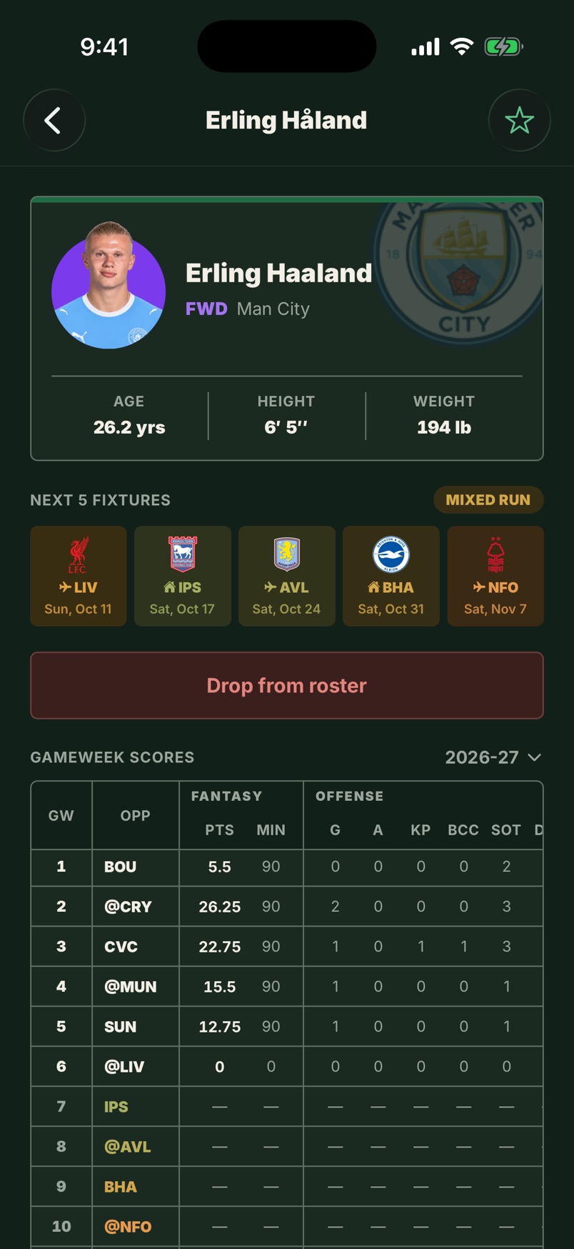 Erling Haaland's player page: his details, his next five fixtures and his score in every gameweek.